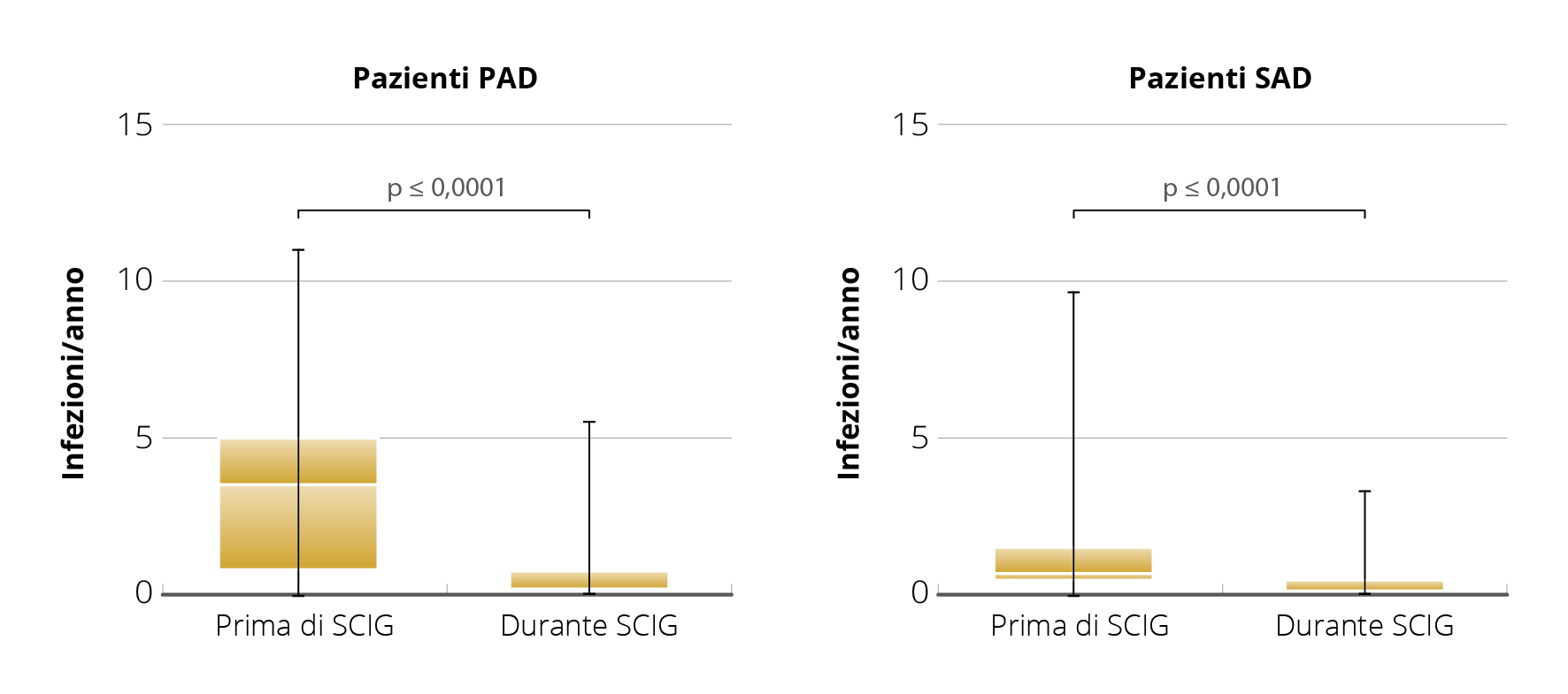 Efficacia di SCIG